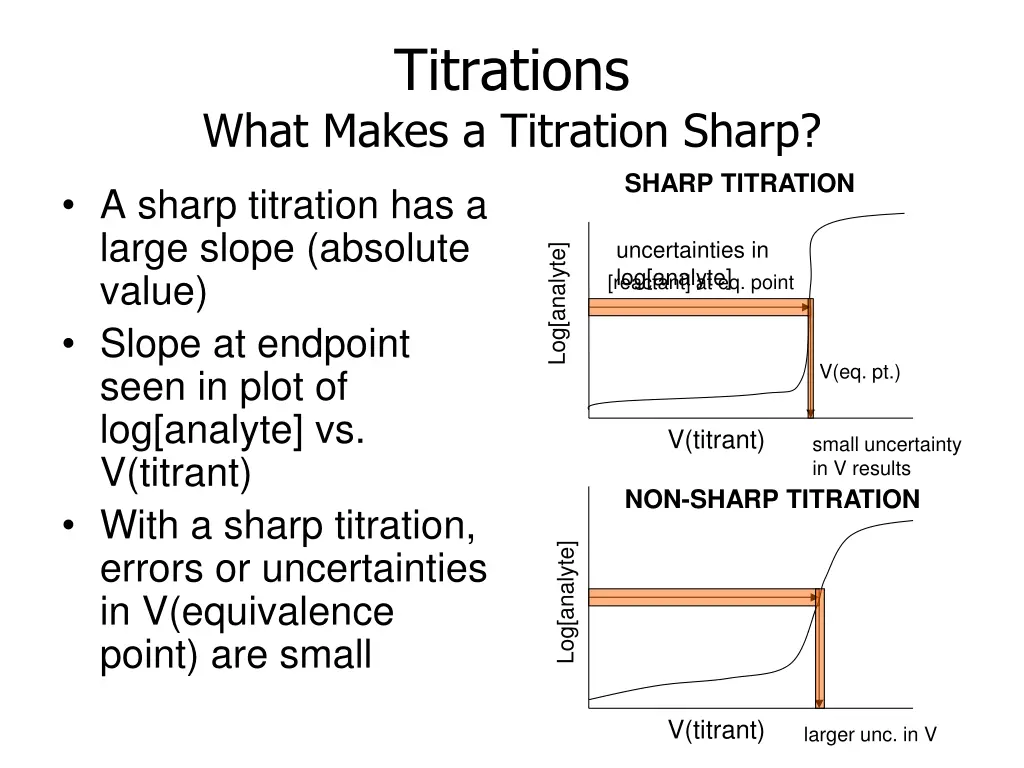 titrations