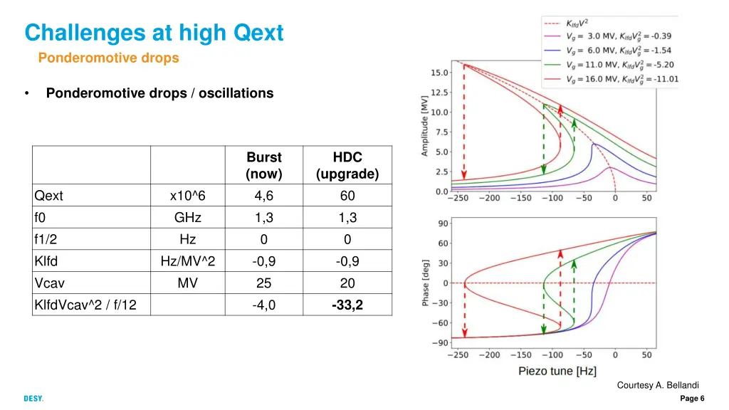 challenges at high qext ponderomotive drops 1