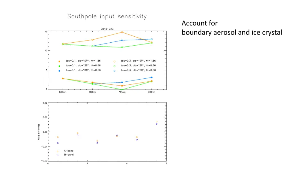 account for boundary aerosol and ice crystal