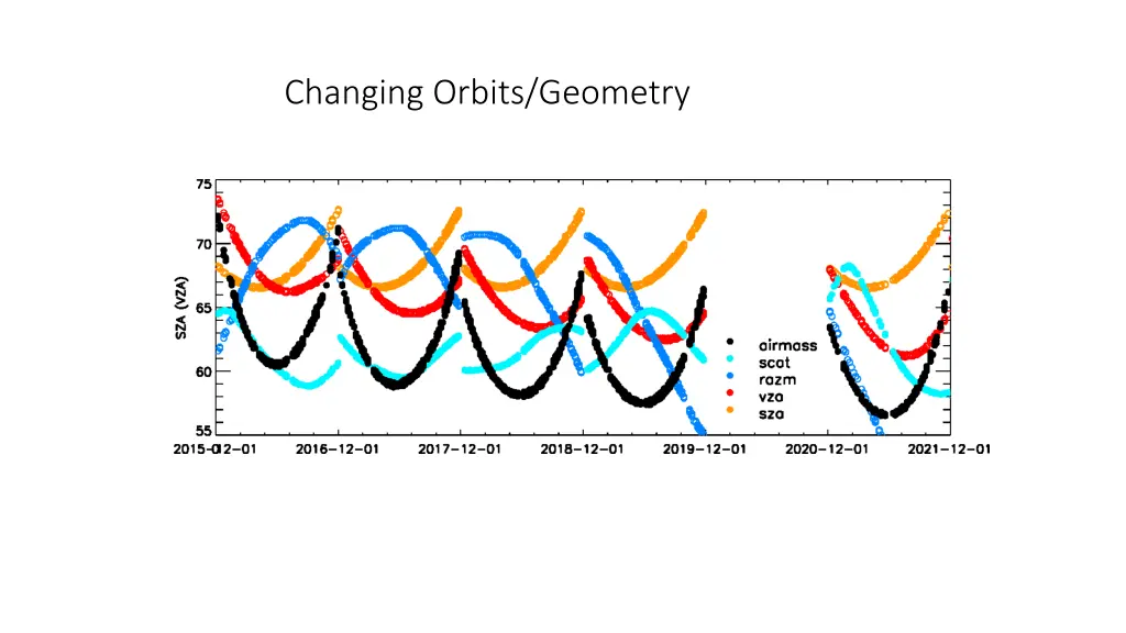 changing orbits geometry