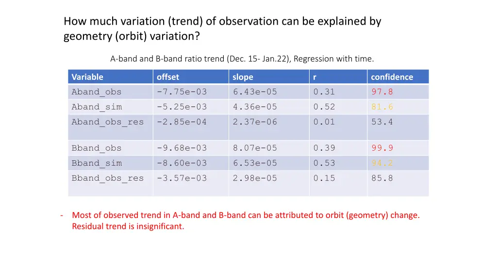 how much variation trend of observation