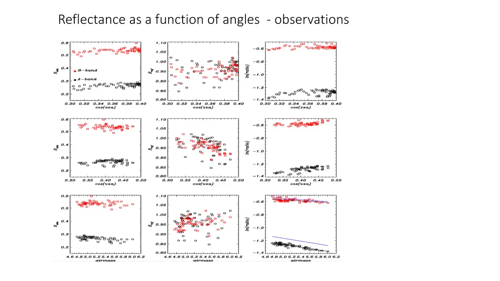 reflectance as a function of angles observations
