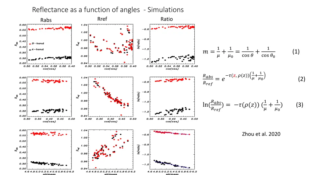 reflectance as a function of angles simulations