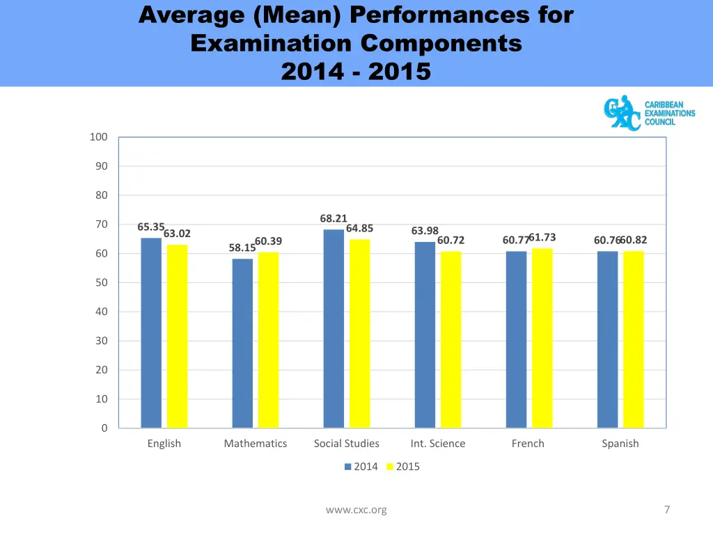average mean performances for examination