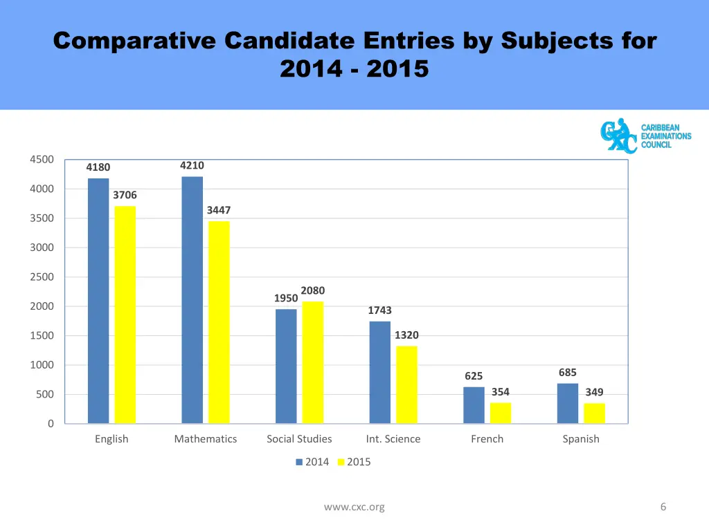 comparative candidate entries by subjects
