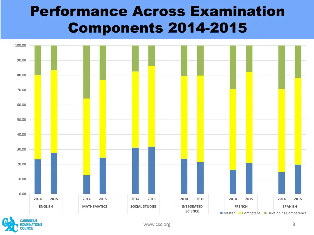 performance across examination components 2014