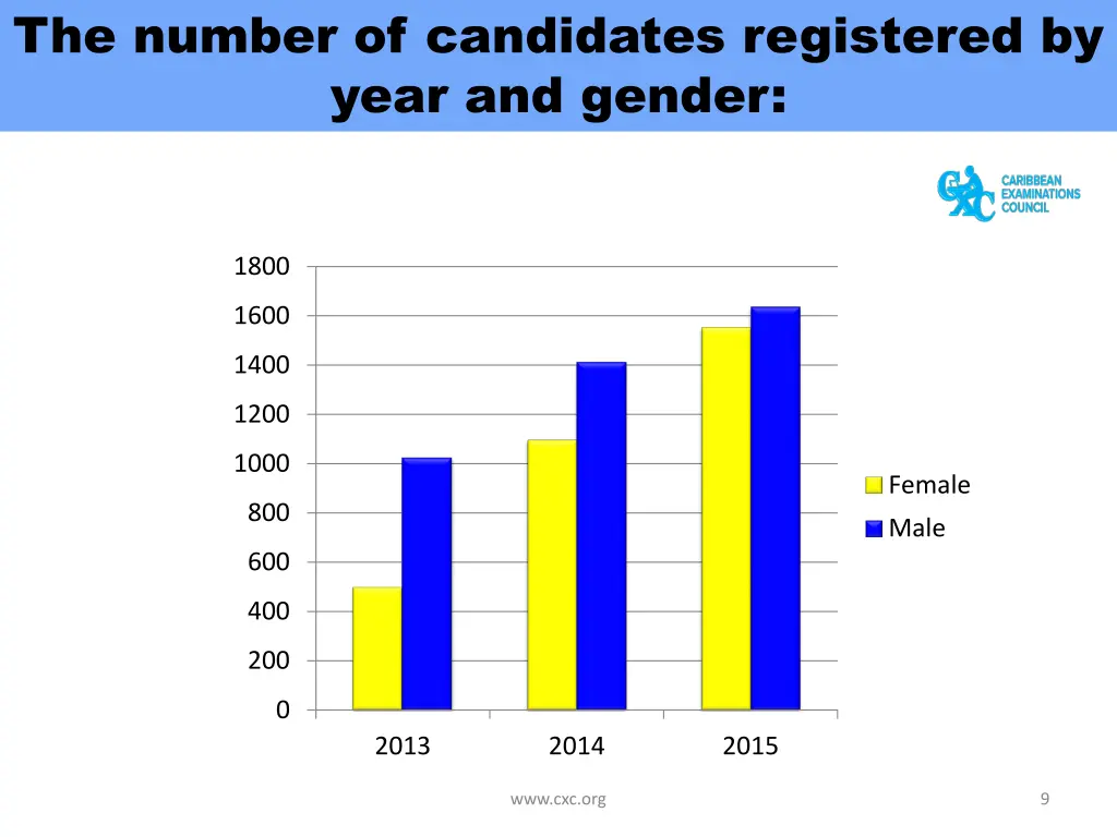 the number of candidates registered by year