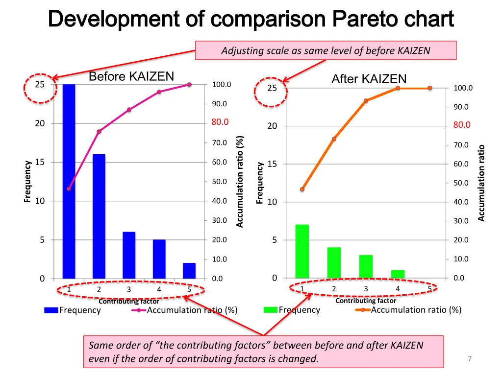 development of comparison pareto chart