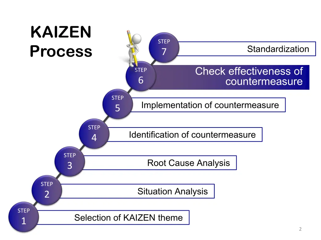 kaizen process
