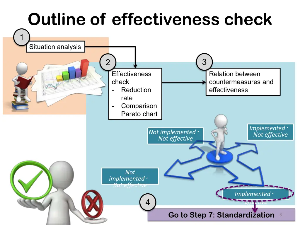 outline of effectiveness check