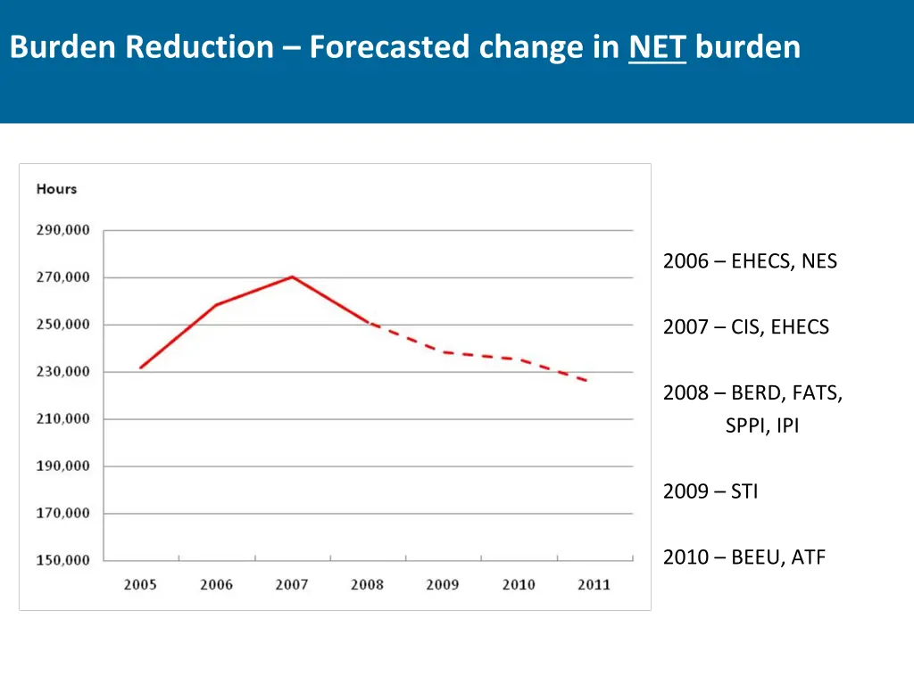 burden reduction forecasted change in net burden