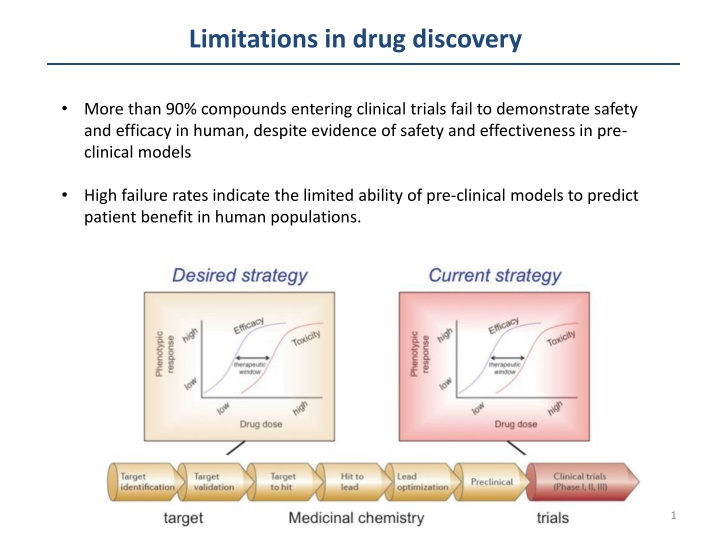 limitations in drug discovery