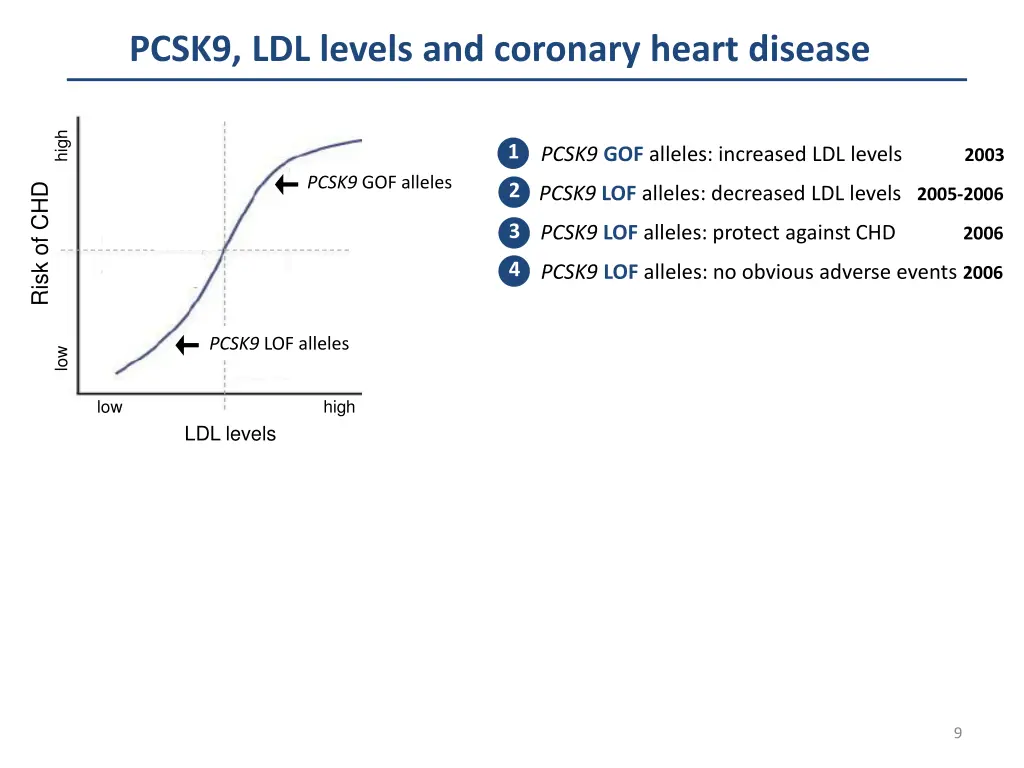pcsk9 ldl levels and coronary heart disease 6