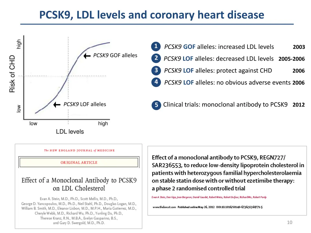 pcsk9 ldl levels and coronary heart disease 7