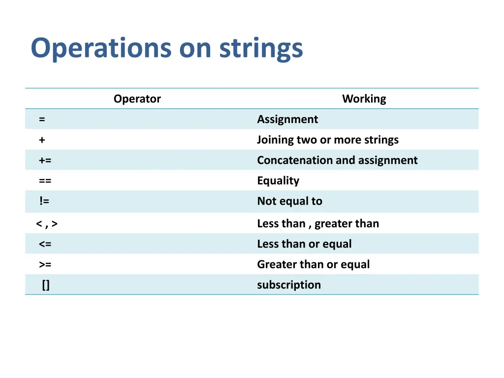 operations on strings