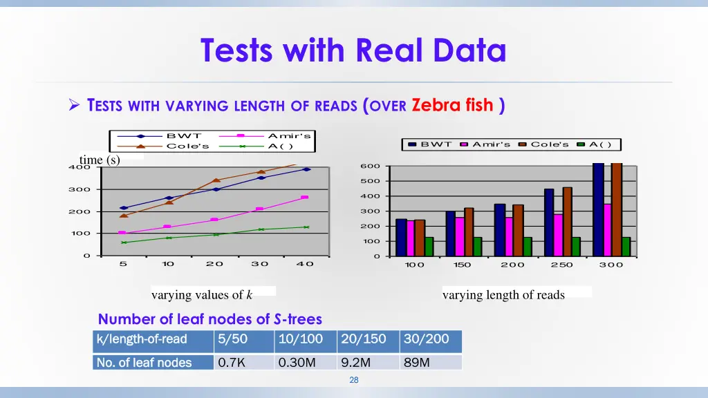 tests with real data 1
