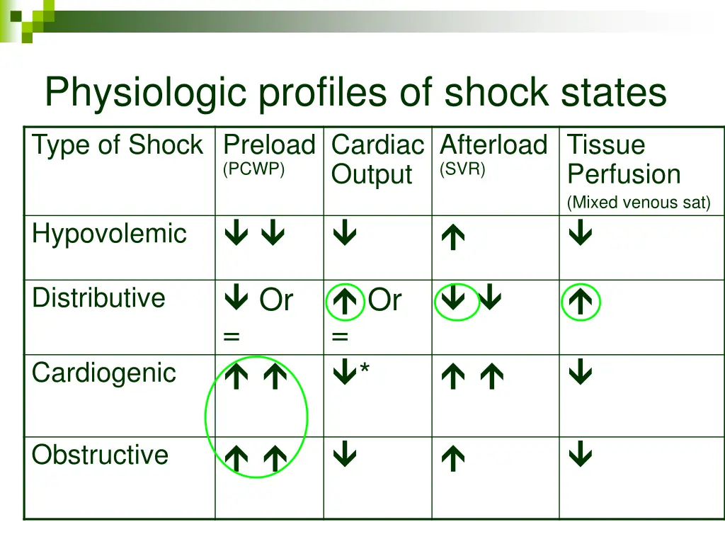 physiologic profiles of shock states type