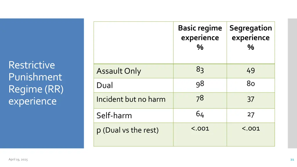 basic regime experience