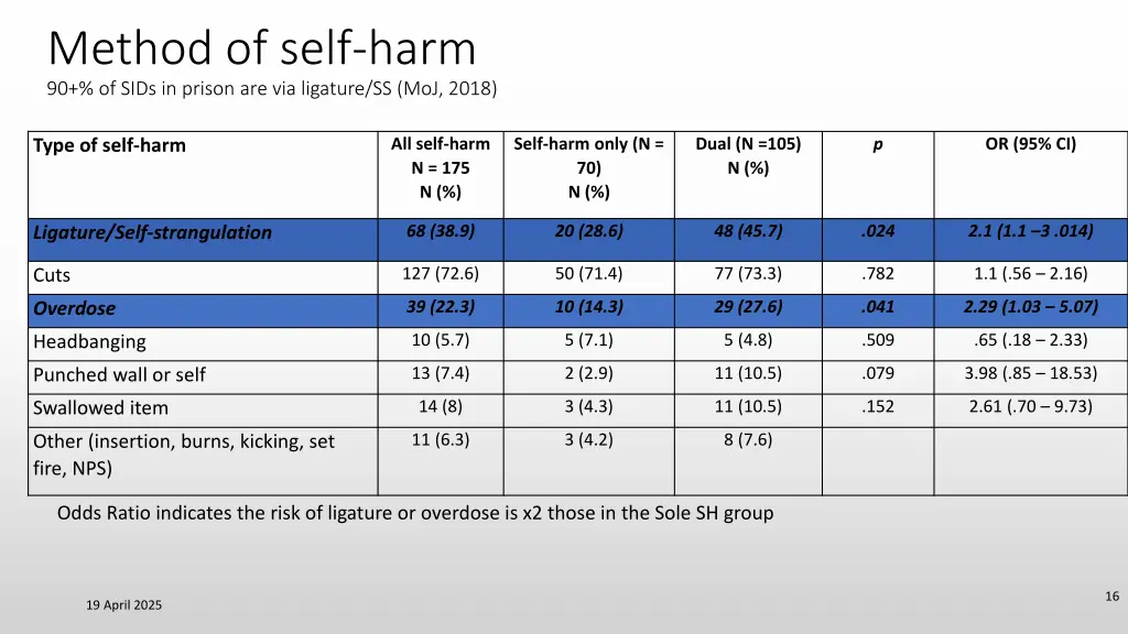 method of self harm 90 of sids in prison