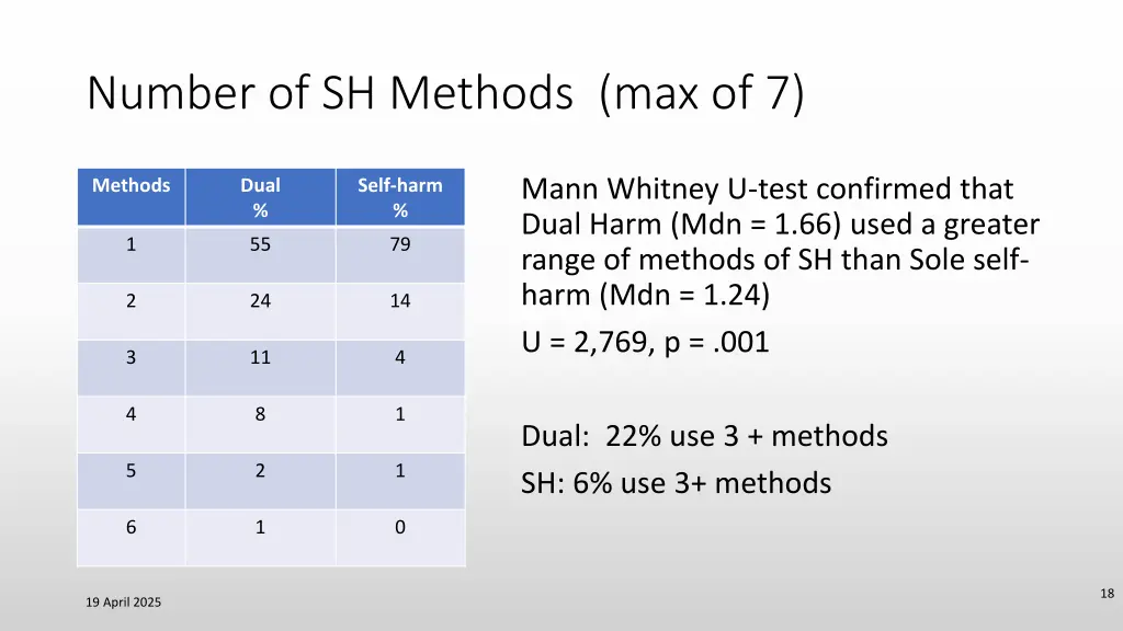 number of sh methods max of 7