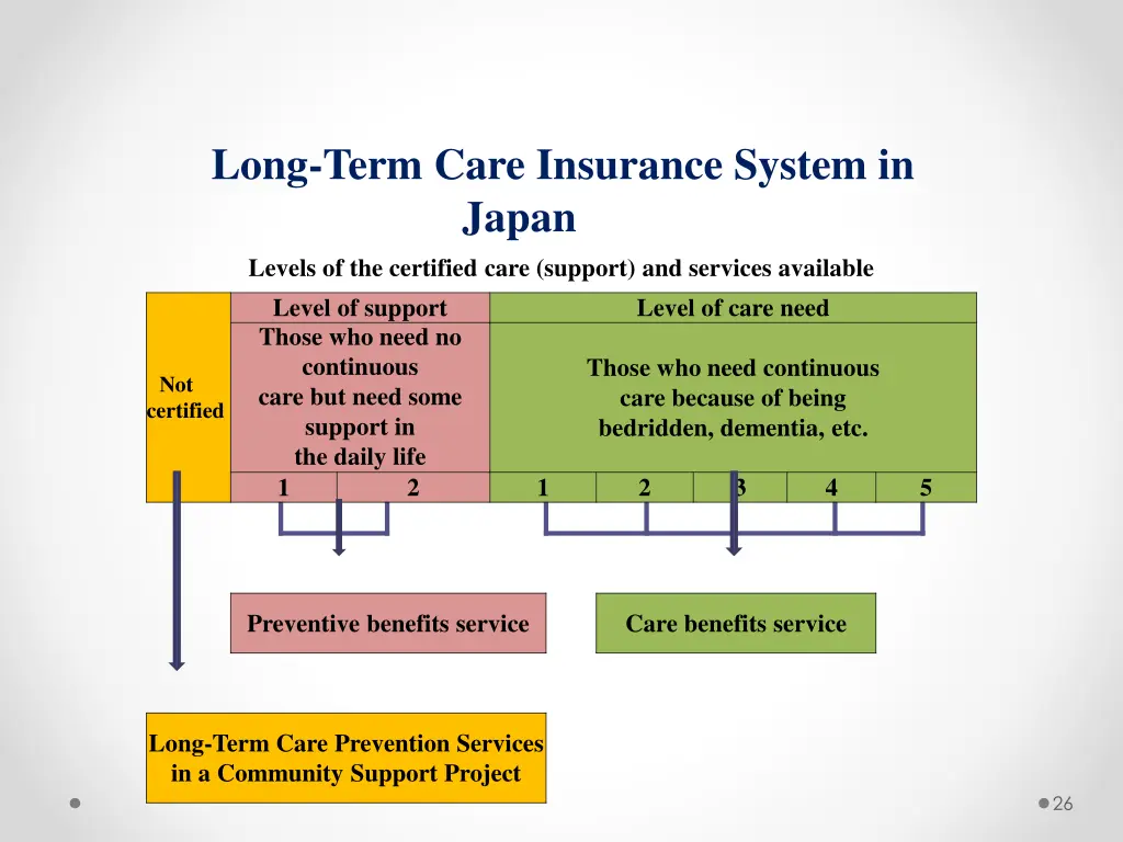 long term care insurance system in japan levels
