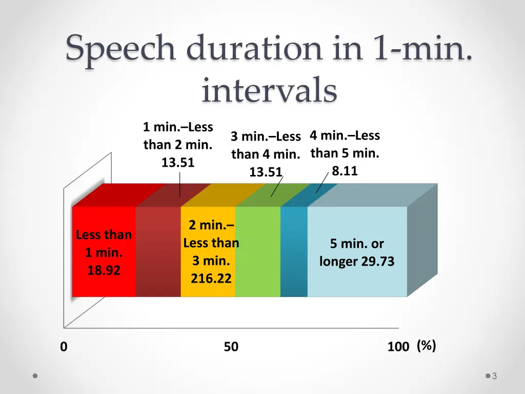 speech duration in 1 min intervals