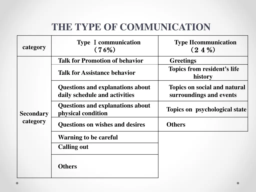 the type of communication