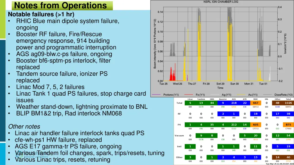 notes from operations