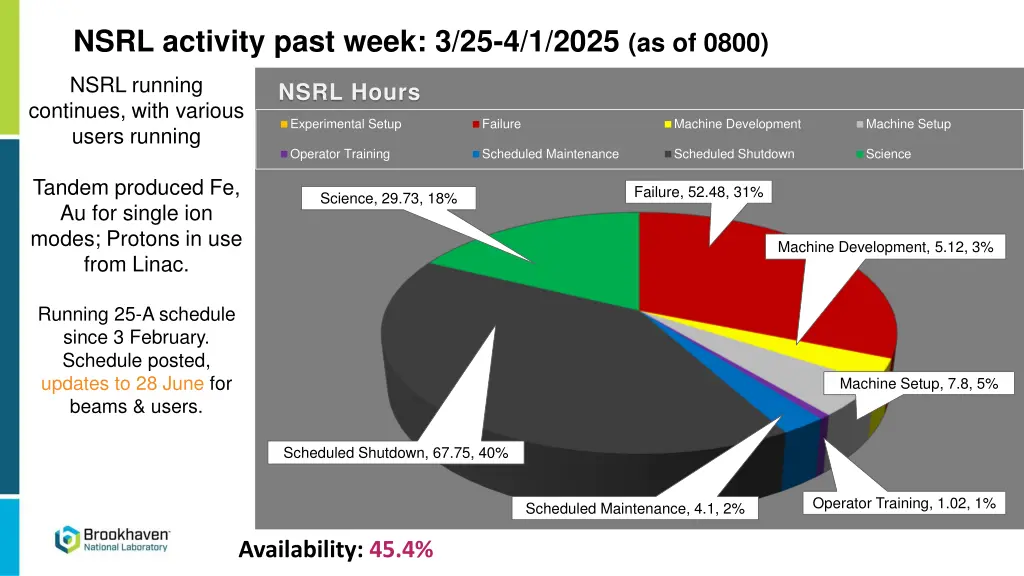 nsrl activity past week 3 25 4 1 2025 as of 0800
