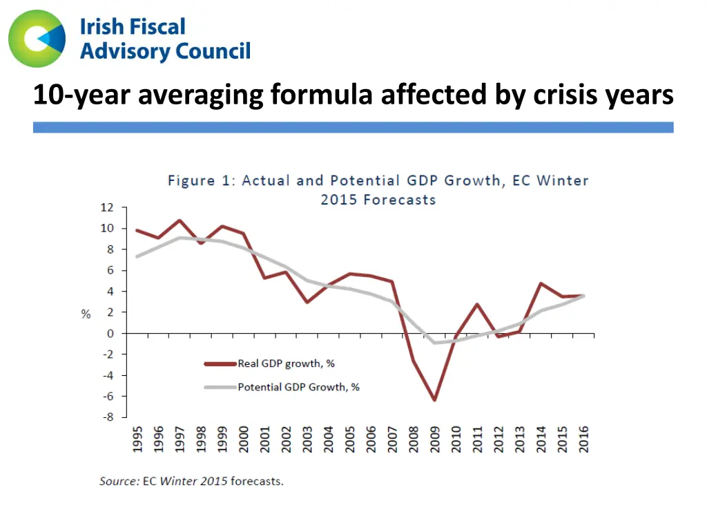 10 year averaging formula affected by crisis years