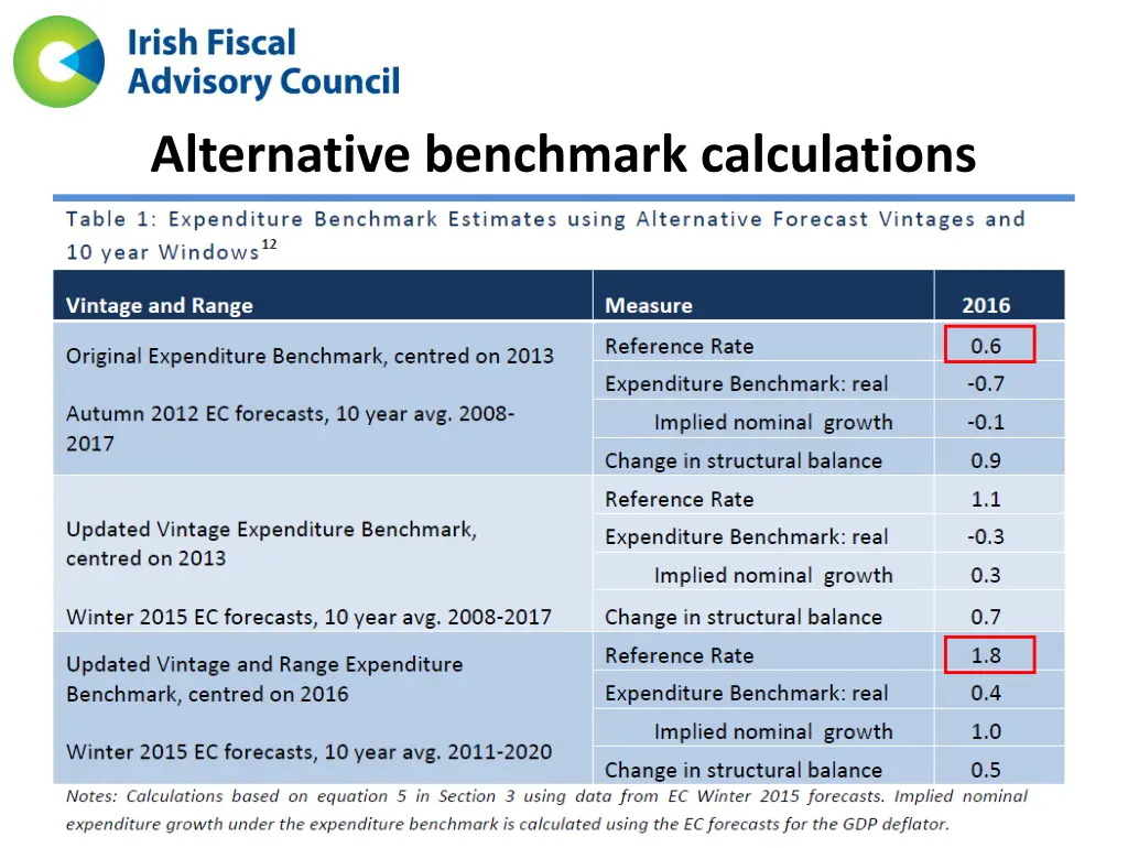 alternative benchmark calculations