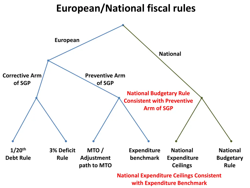 european national fiscal rules