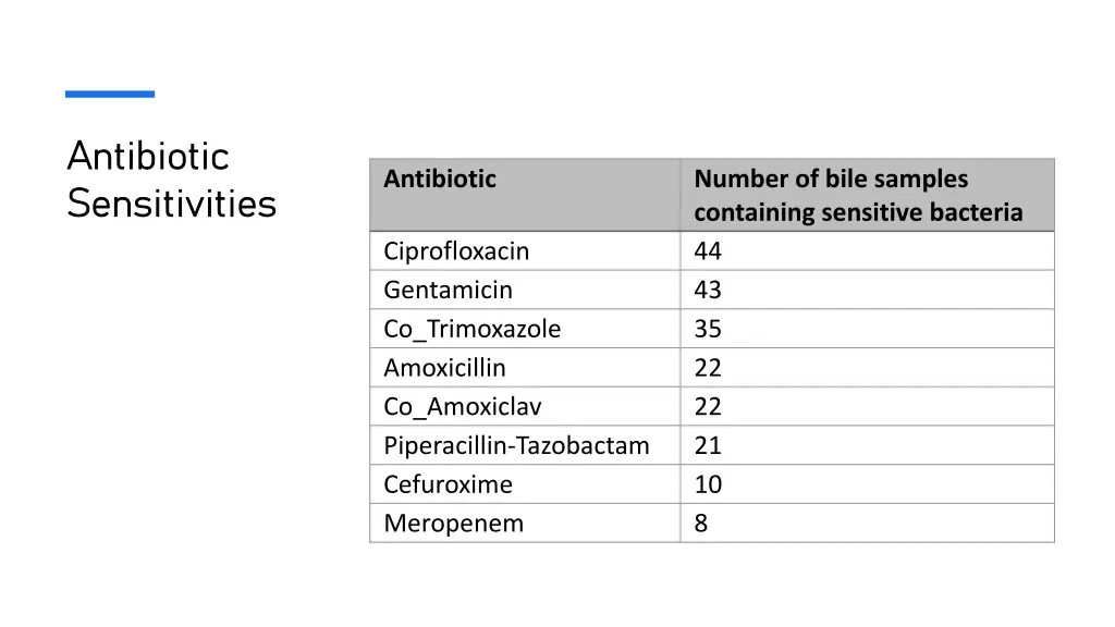 antibiotic antibiotic sensitivities sensitivities