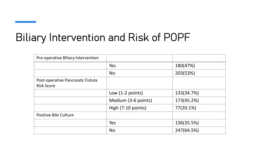 biliary intervention and risk of popf biliary
