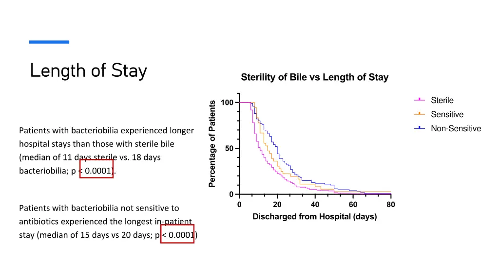 length of stay length of stay