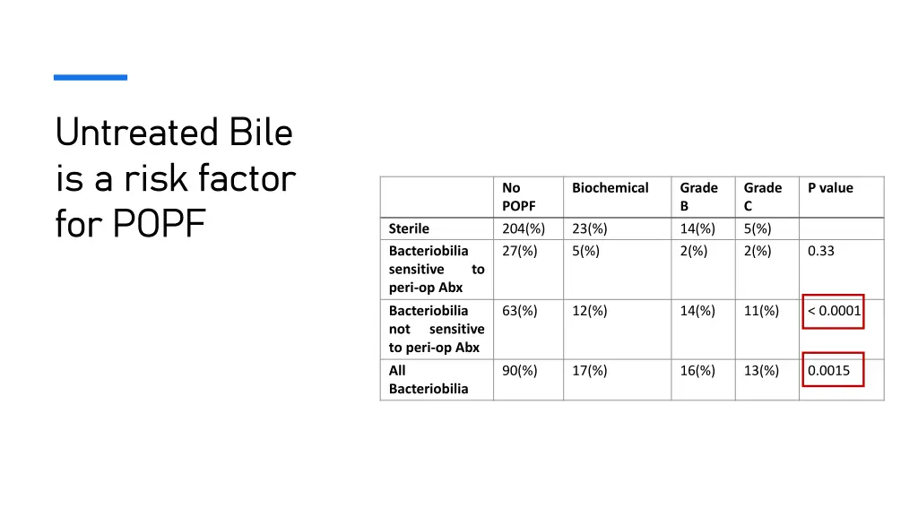 untreated bile untreated bile is a risk factor