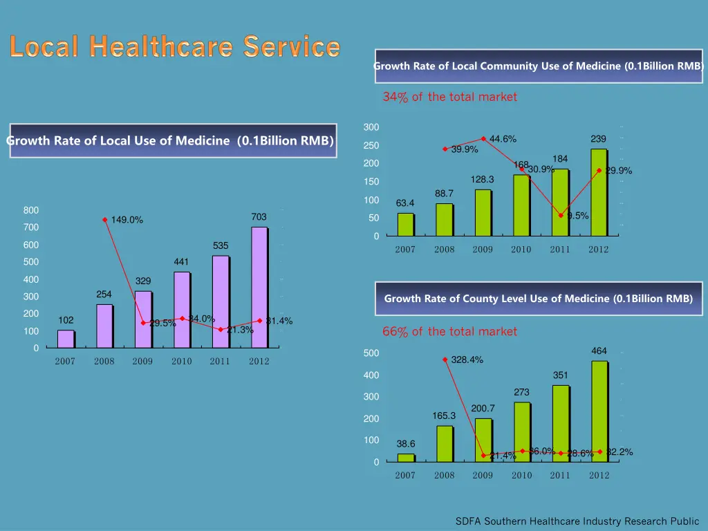 growth rate of local community use of medicine