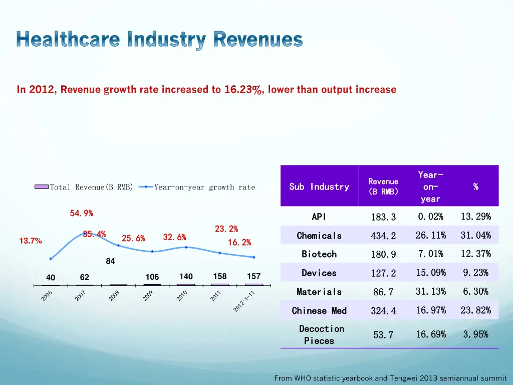 healthcare industry revenues healthcare industry