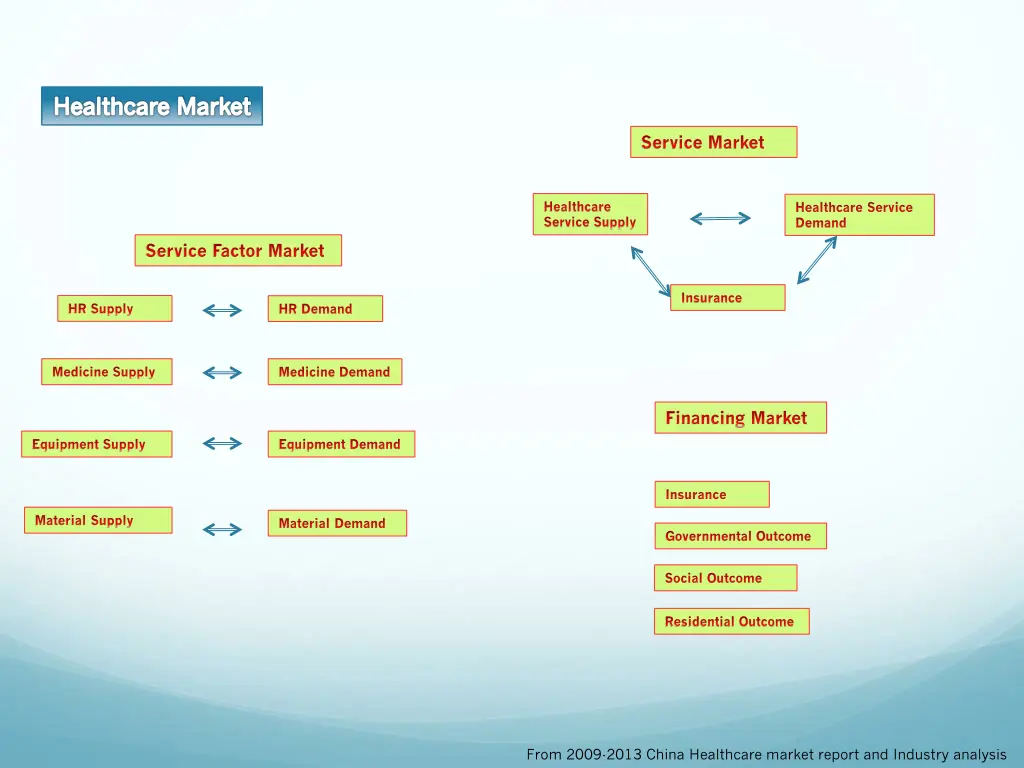 healthcare market