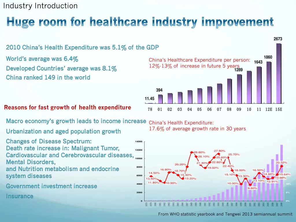 industry introduction huge room for healthcare