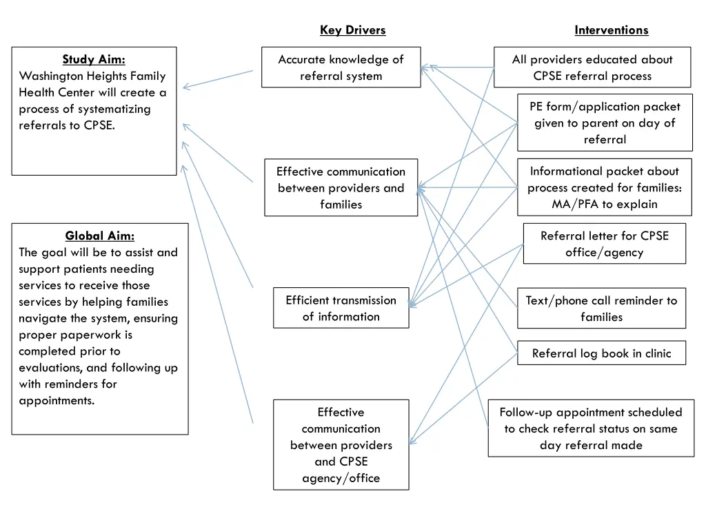 key drivers