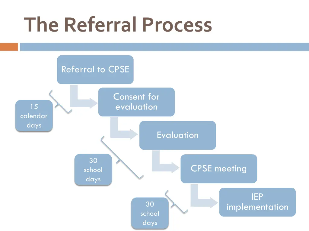 the referral process