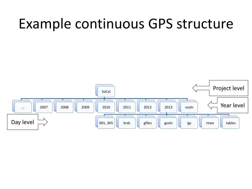 example continuous gps structure