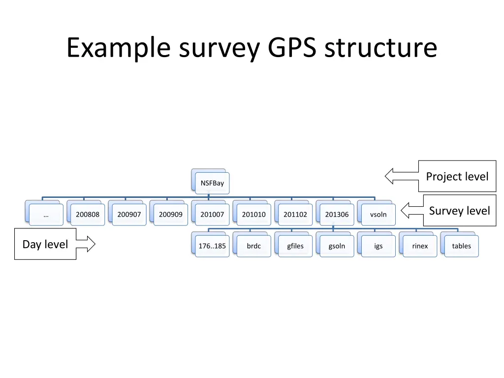 example survey gps structure