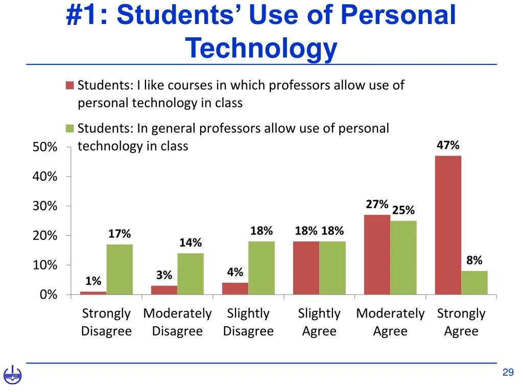 1 students use of personal technology