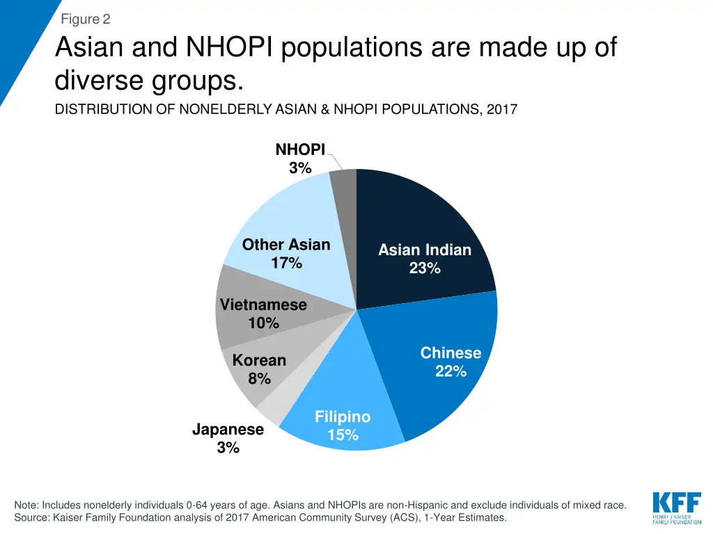figure 2 asian and nhopi populations are made