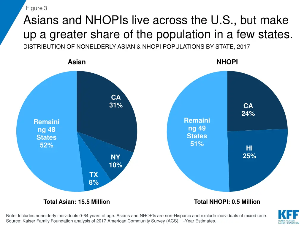 figure 3 asians and nhopis live across
