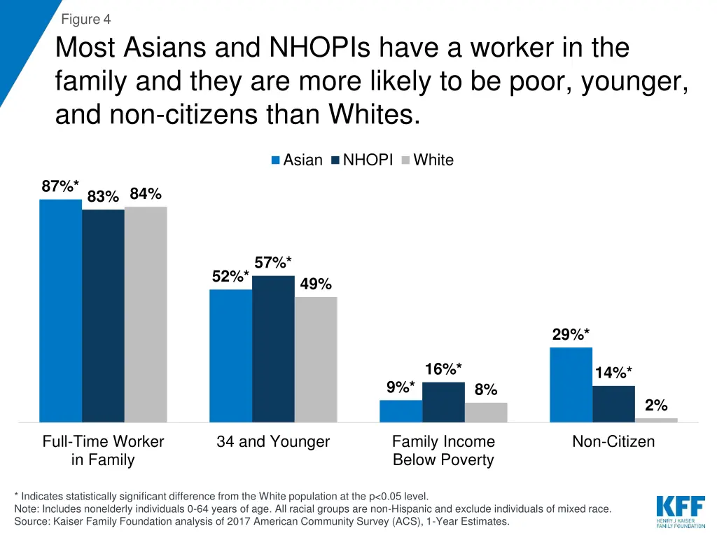 figure 4 most asians and nhopis have a worker