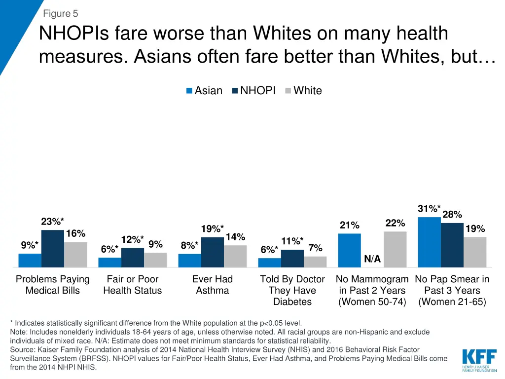figure 5 nhopis fare worse than whites on many