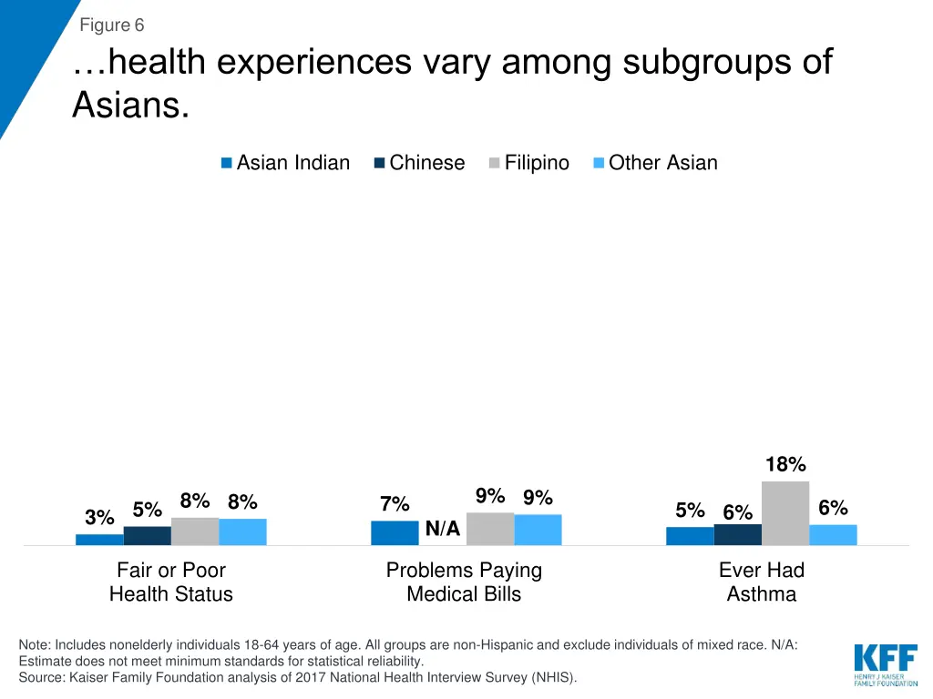 figure 6 health experiences vary among subgroups
